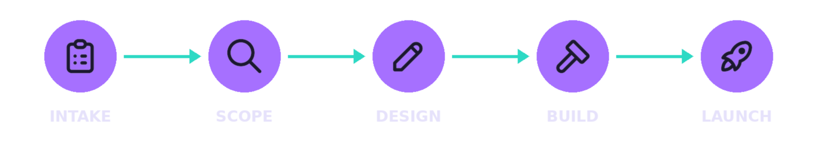 process diagram